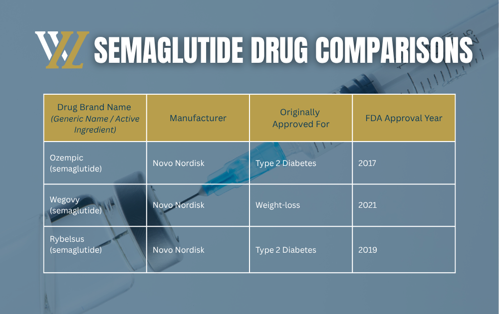 semaglutide drug comparisons for Ozempic lawsuit